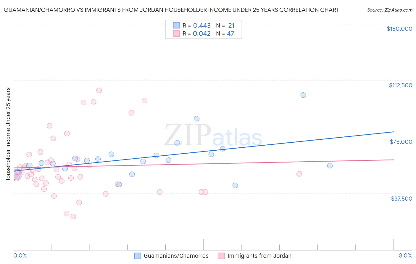 Guamanian/Chamorro vs Immigrants from Jordan Householder Income Under 25 years