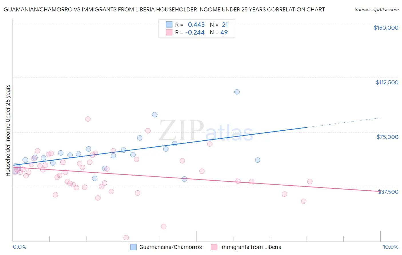 Guamanian/Chamorro vs Immigrants from Liberia Householder Income Under 25 years