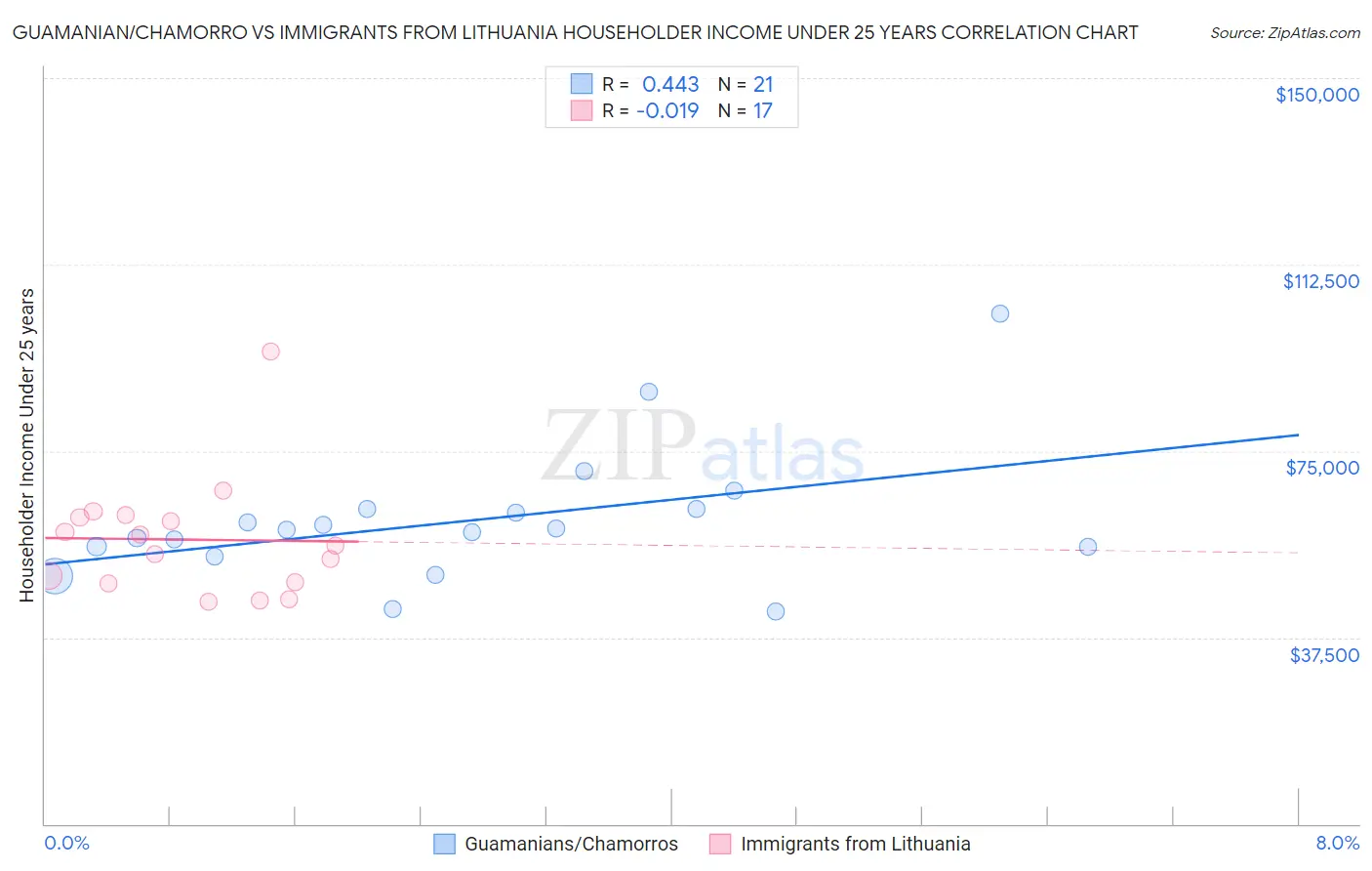 Guamanian/Chamorro vs Immigrants from Lithuania Householder Income Under 25 years