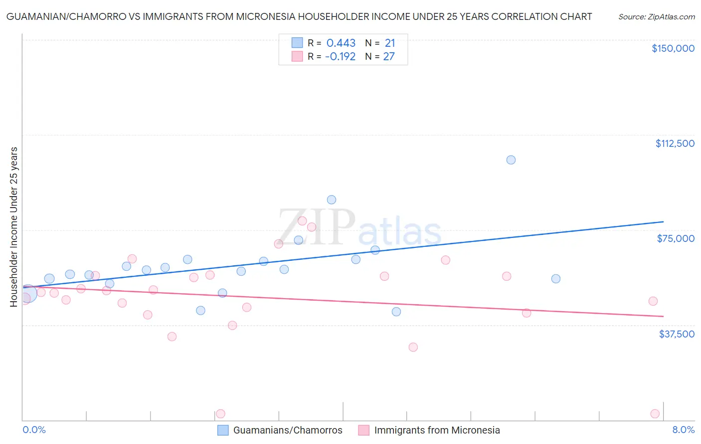 Guamanian/Chamorro vs Immigrants from Micronesia Householder Income Under 25 years