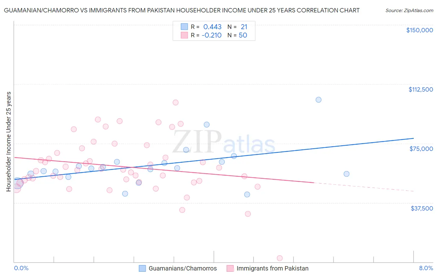 Guamanian/Chamorro vs Immigrants from Pakistan Householder Income Under 25 years