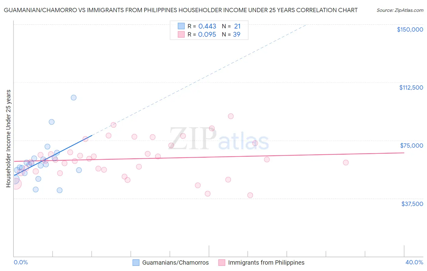 Guamanian/Chamorro vs Immigrants from Philippines Householder Income Under 25 years