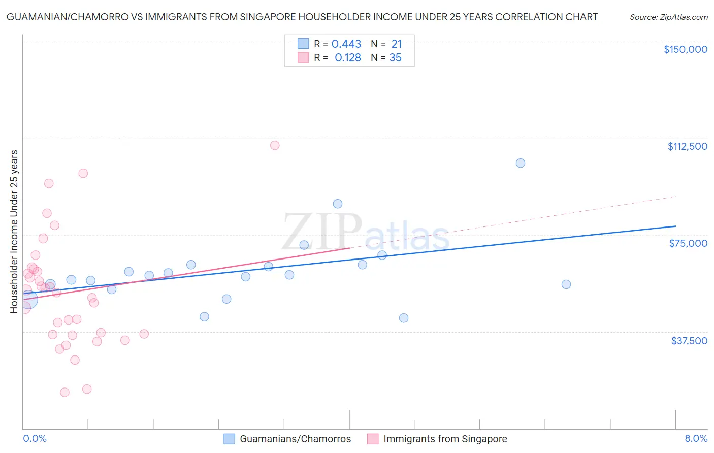 Guamanian/Chamorro vs Immigrants from Singapore Householder Income Under 25 years