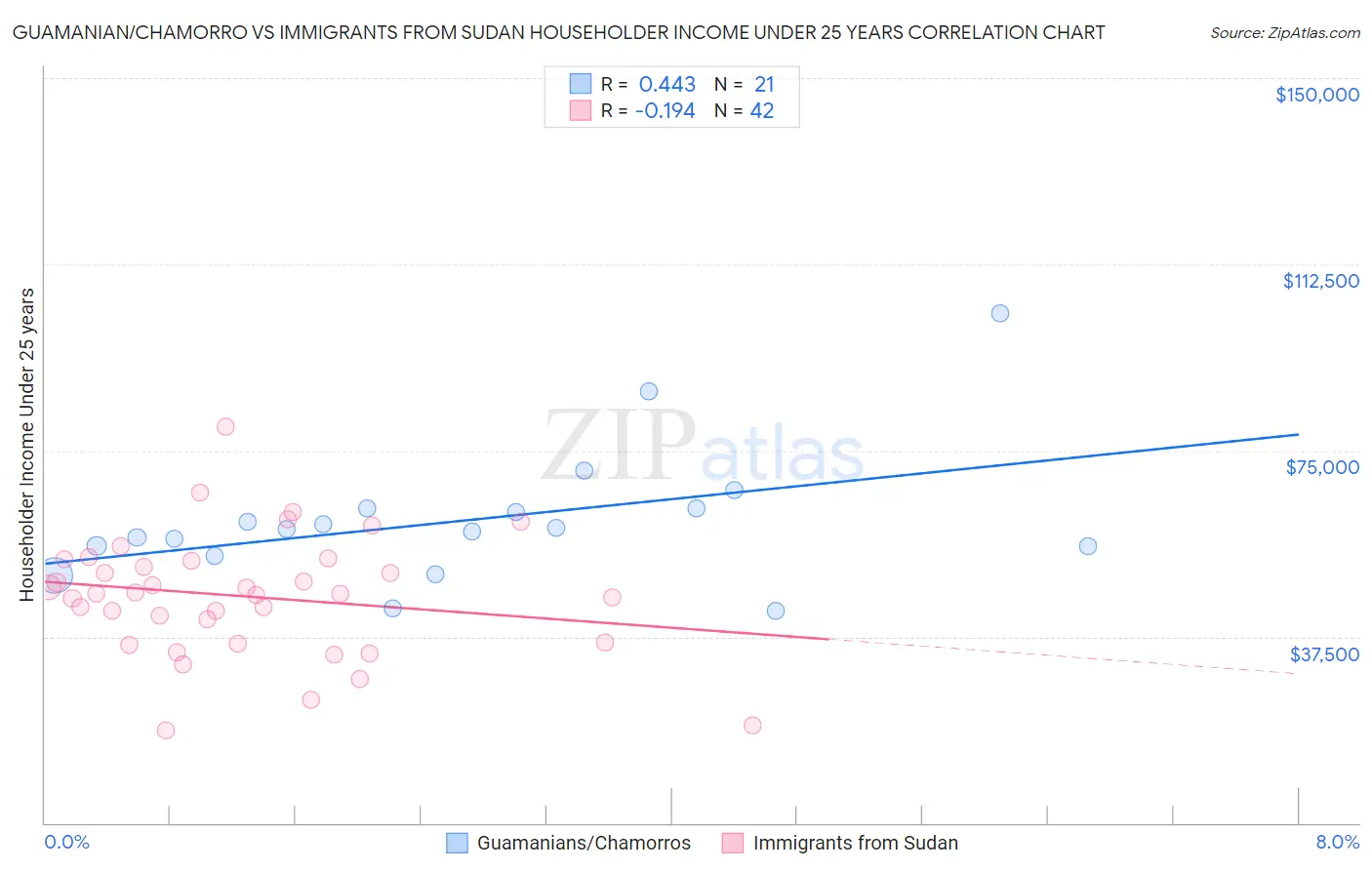 Guamanian/Chamorro vs Immigrants from Sudan Householder Income Under 25 years