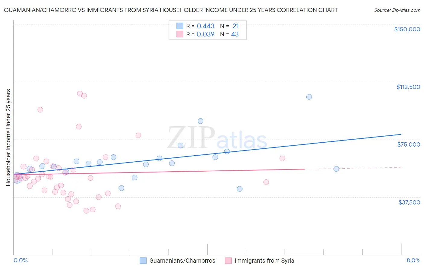 Guamanian/Chamorro vs Immigrants from Syria Householder Income Under 25 years