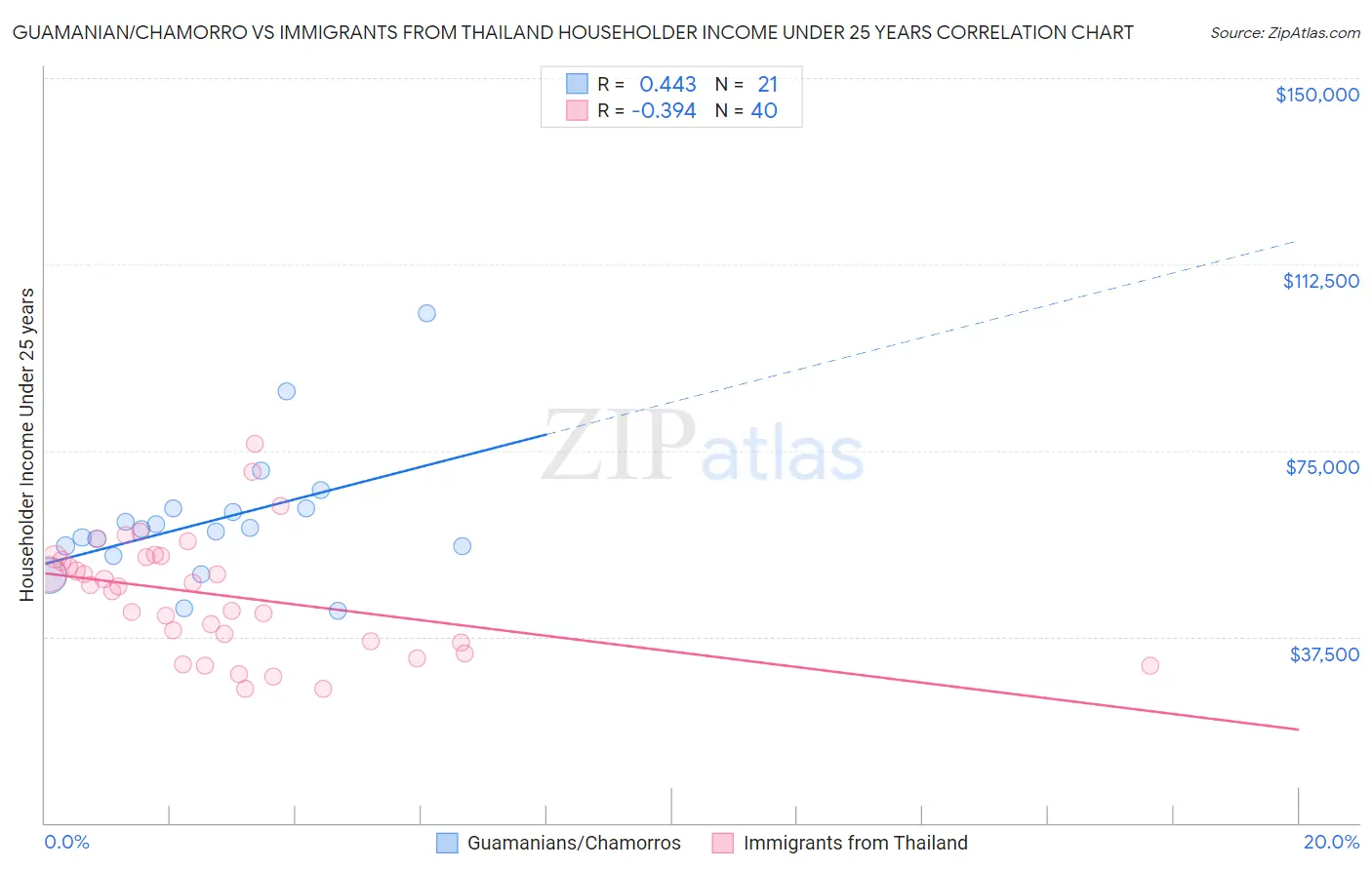 Guamanian/Chamorro vs Immigrants from Thailand Householder Income Under 25 years