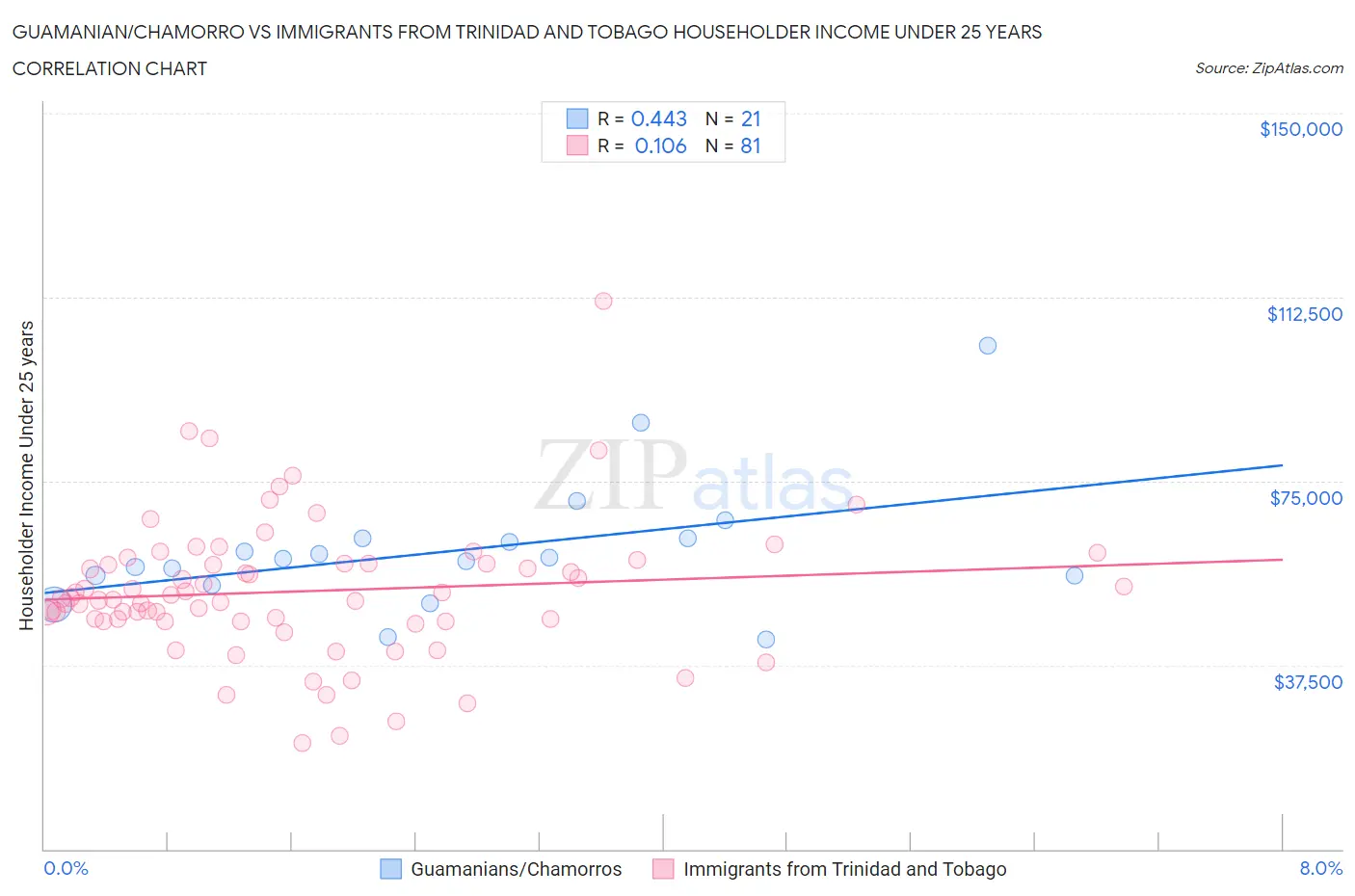 Guamanian/Chamorro vs Immigrants from Trinidad and Tobago Householder Income Under 25 years