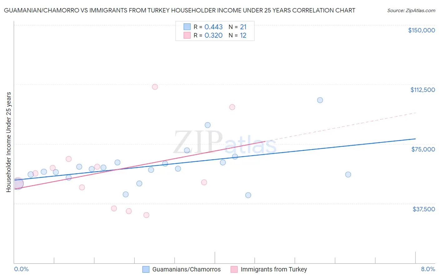 Guamanian/Chamorro vs Immigrants from Turkey Householder Income Under 25 years
