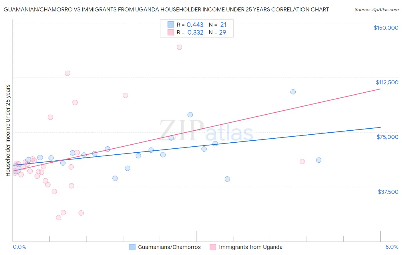 Guamanian/Chamorro vs Immigrants from Uganda Householder Income Under 25 years