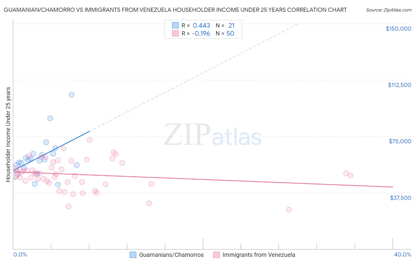 Guamanian/Chamorro vs Immigrants from Venezuela Householder Income Under 25 years