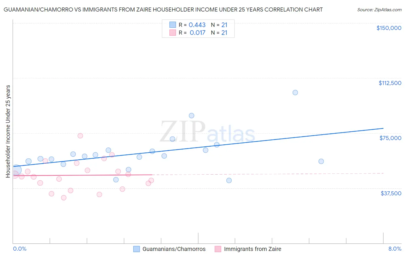 Guamanian/Chamorro vs Immigrants from Zaire Householder Income Under 25 years