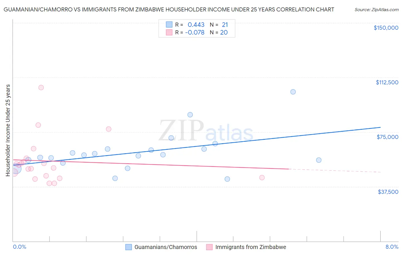 Guamanian/Chamorro vs Immigrants from Zimbabwe Householder Income Under 25 years