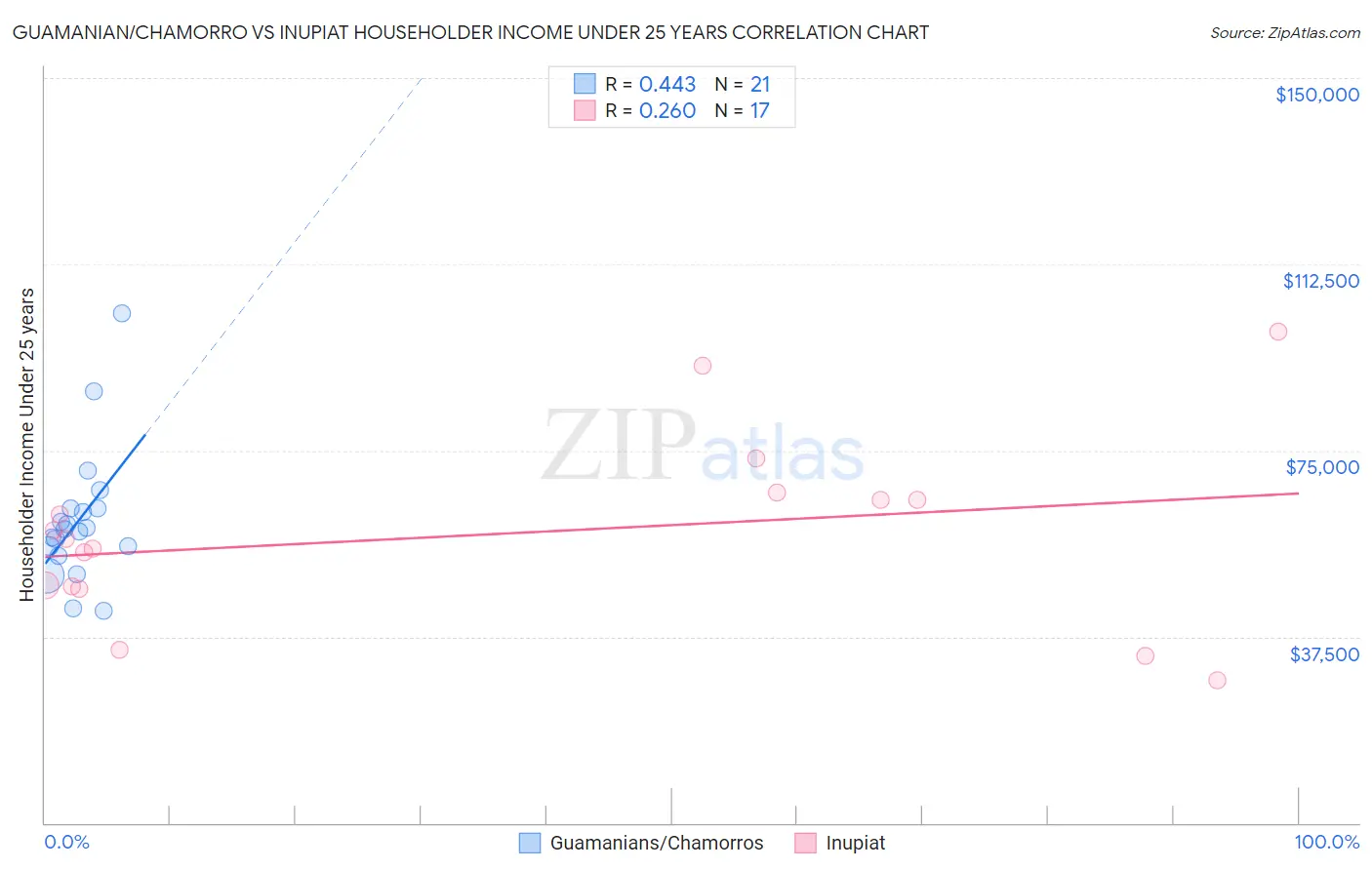 Guamanian/Chamorro vs Inupiat Householder Income Under 25 years
