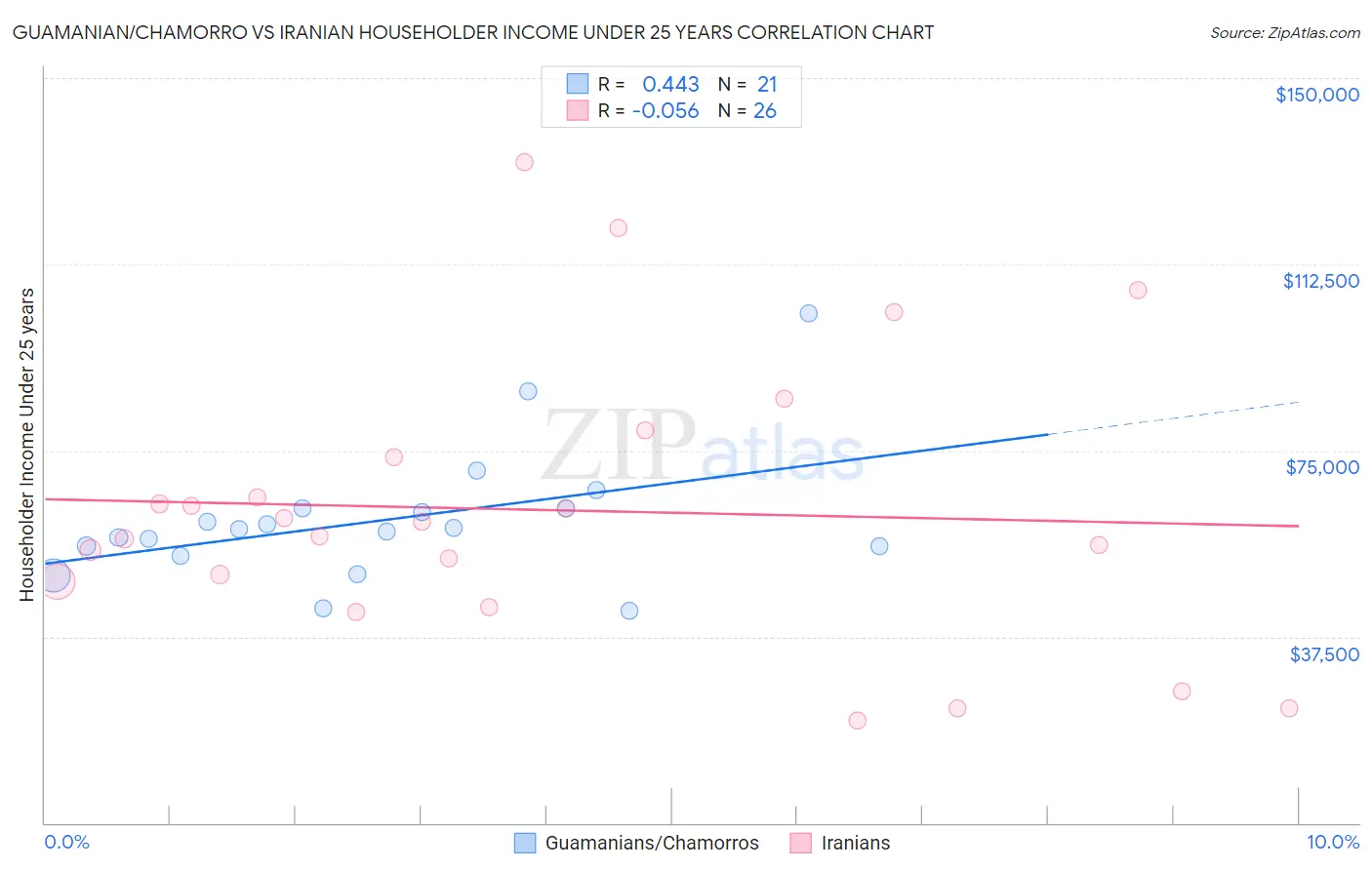 Guamanian/Chamorro vs Iranian Householder Income Under 25 years