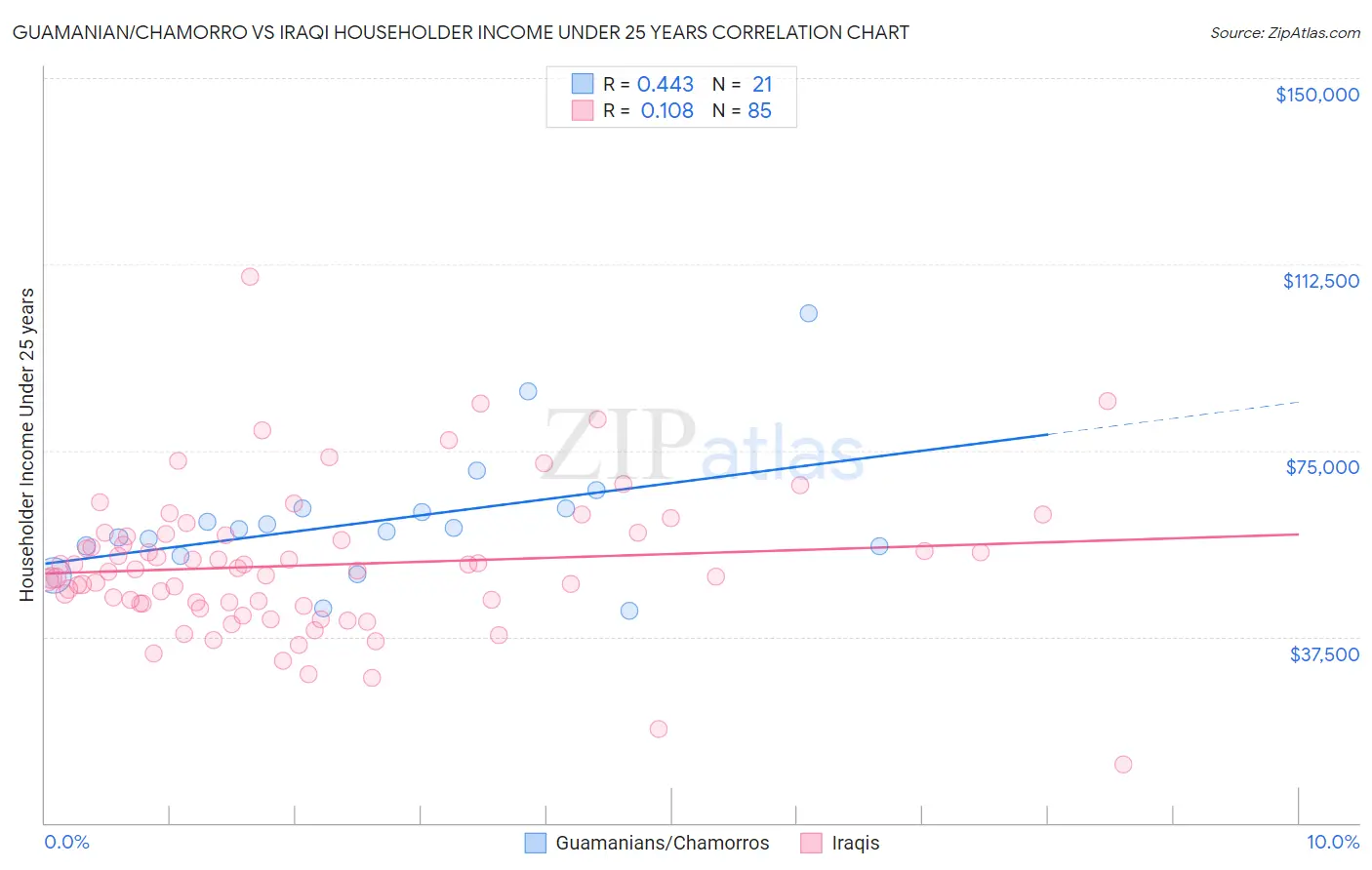 Guamanian/Chamorro vs Iraqi Householder Income Under 25 years