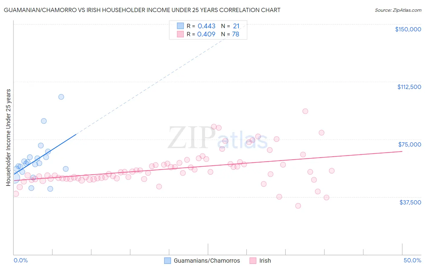 Guamanian/Chamorro vs Irish Householder Income Under 25 years