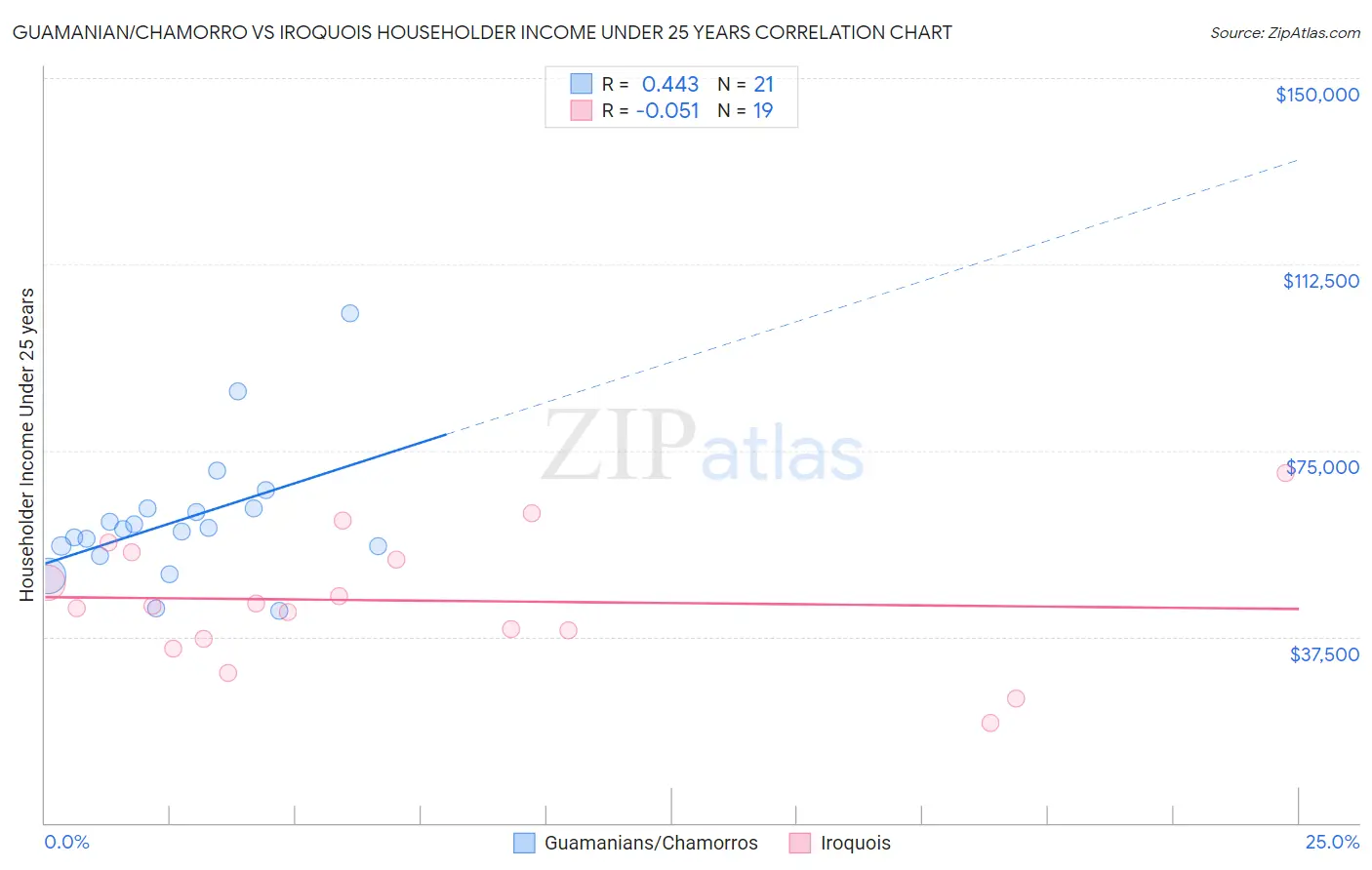Guamanian/Chamorro vs Iroquois Householder Income Under 25 years