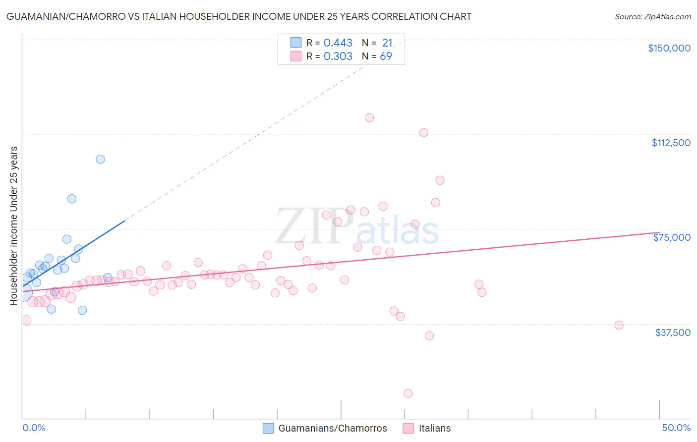 Guamanian/Chamorro vs Italian Householder Income Under 25 years