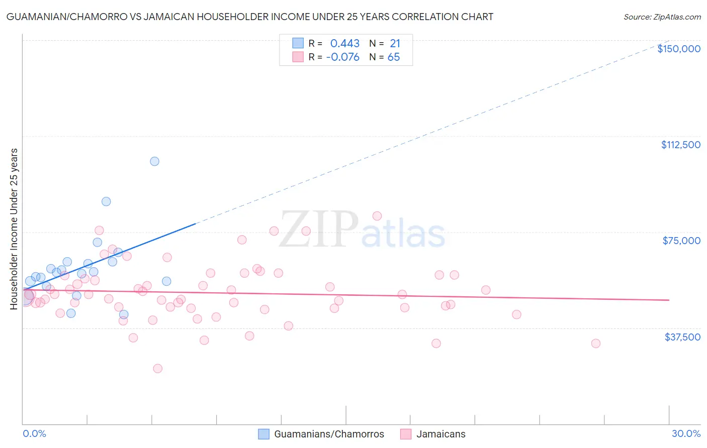 Guamanian/Chamorro vs Jamaican Householder Income Under 25 years