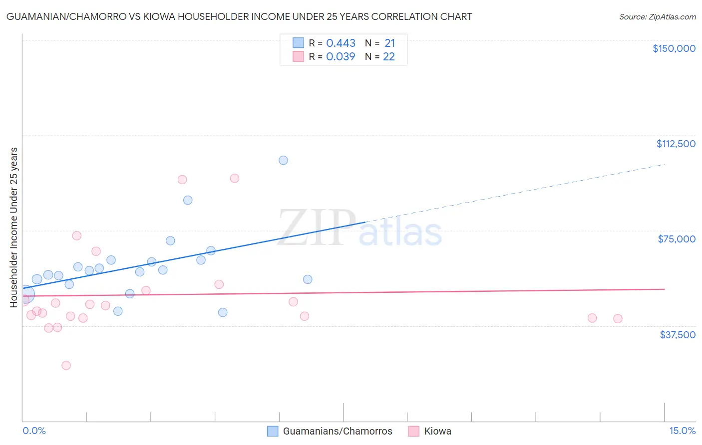 Guamanian/Chamorro vs Kiowa Householder Income Under 25 years