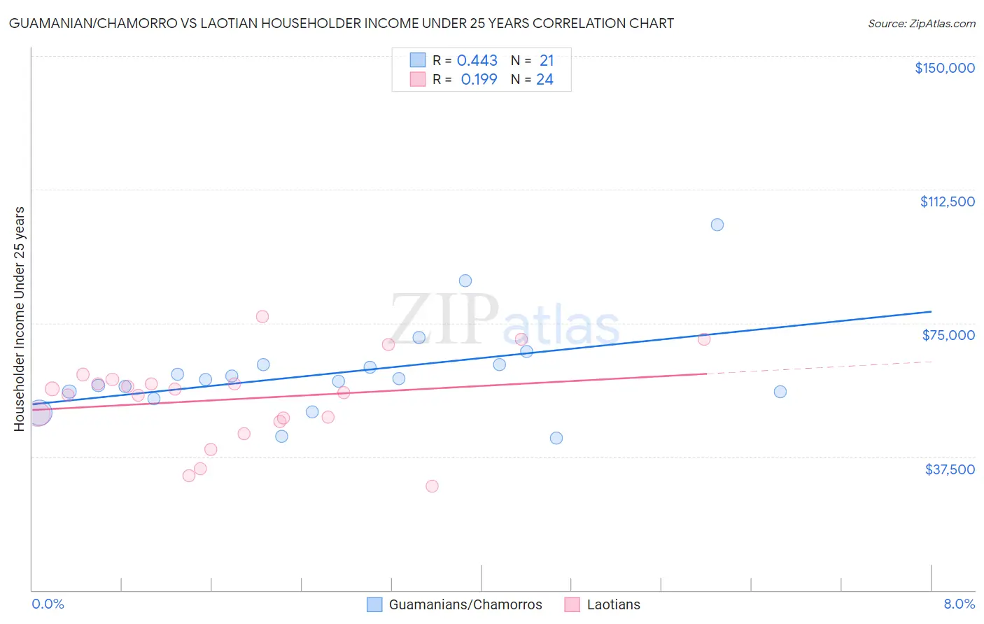 Guamanian/Chamorro vs Laotian Householder Income Under 25 years