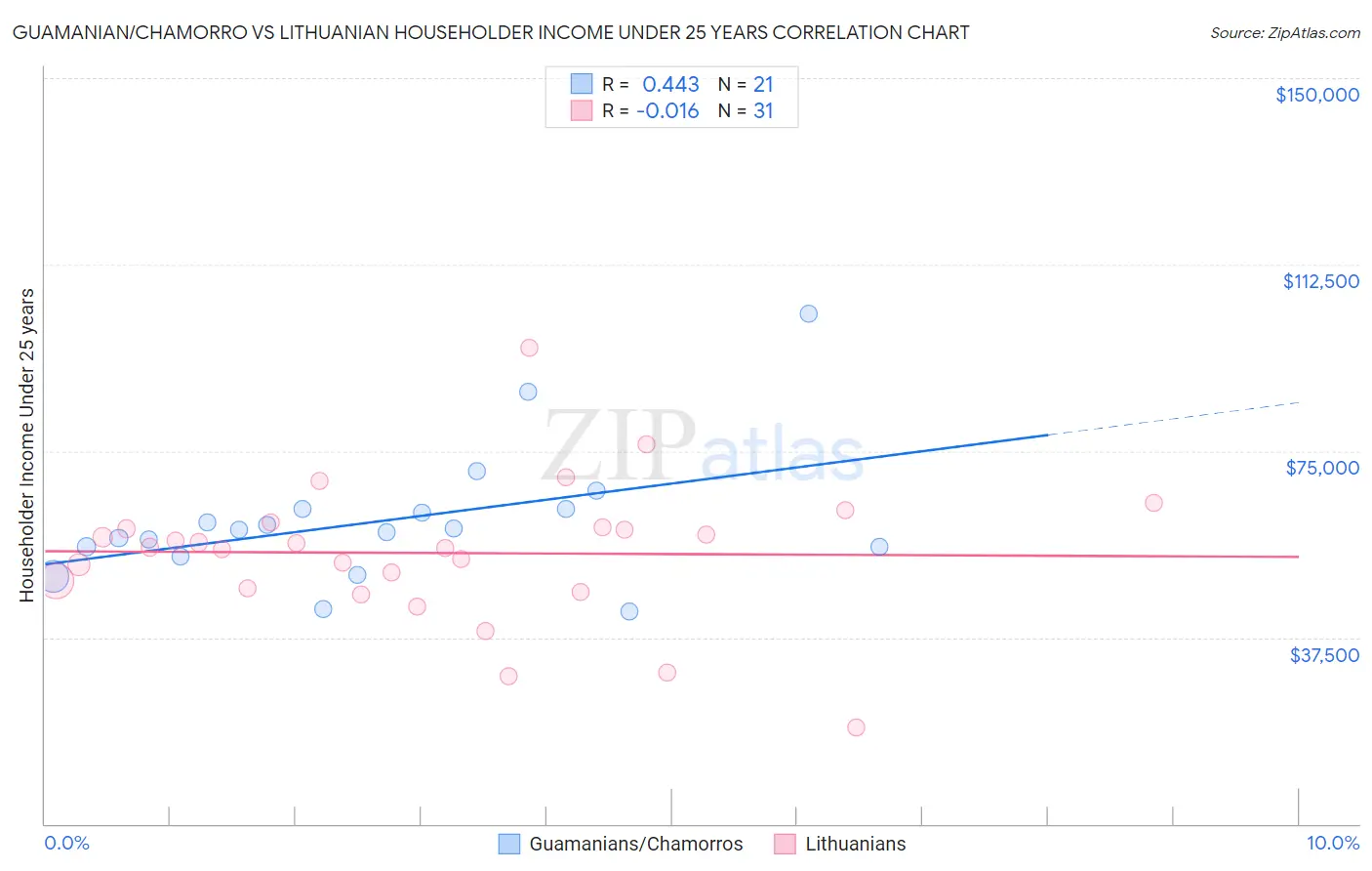 Guamanian/Chamorro vs Lithuanian Householder Income Under 25 years
