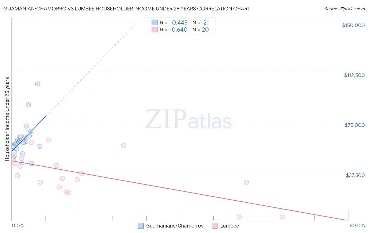 Guamanian/Chamorro vs Lumbee Householder Income Under 25 years