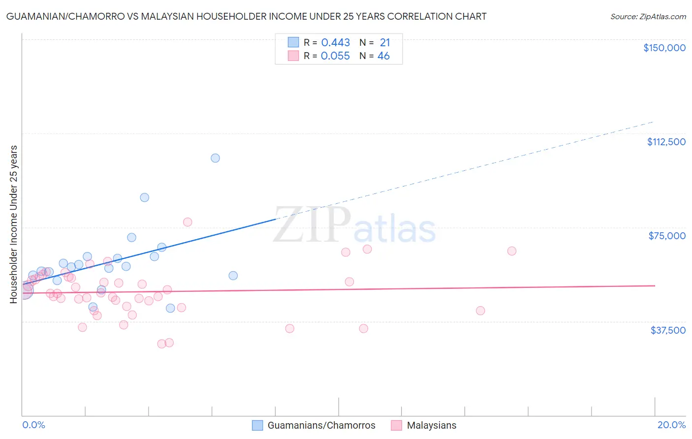 Guamanian/Chamorro vs Malaysian Householder Income Under 25 years