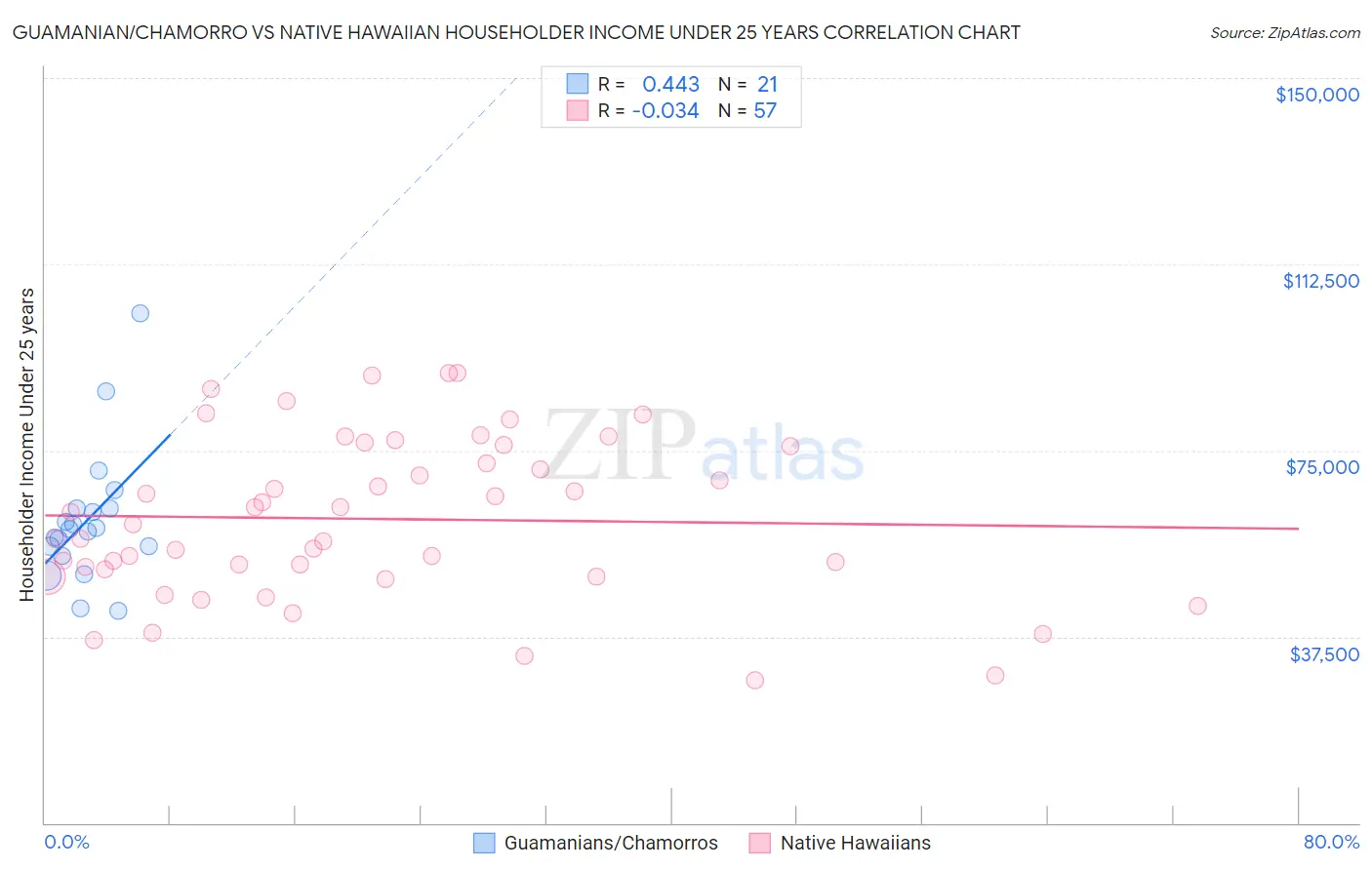 Guamanian/Chamorro vs Native Hawaiian Householder Income Under 25 years