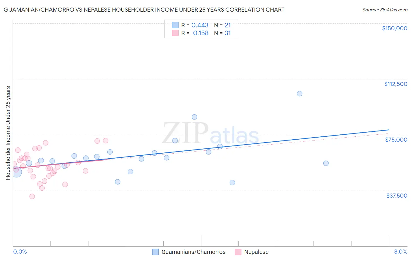 Guamanian/Chamorro vs Nepalese Householder Income Under 25 years