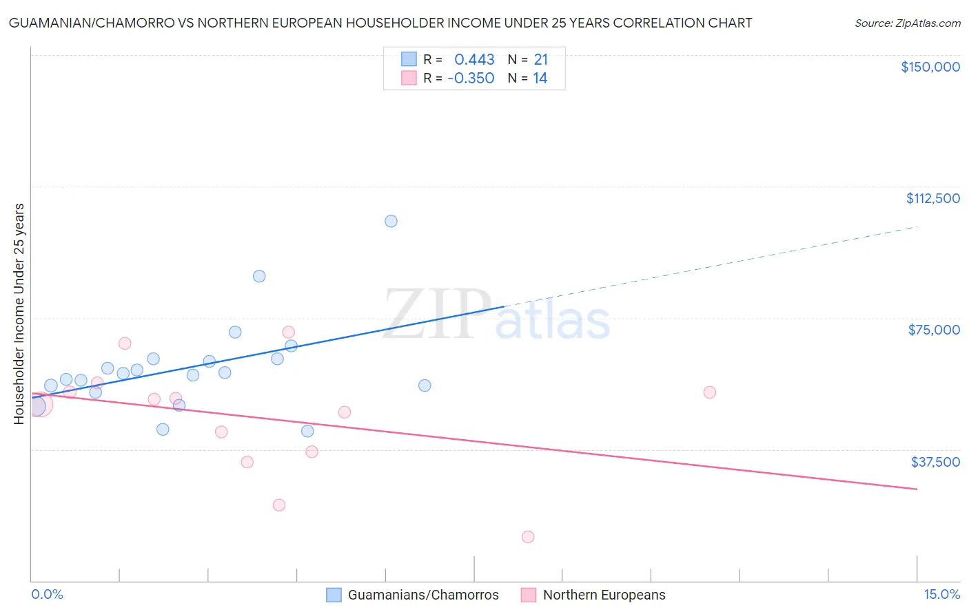 Guamanian/Chamorro vs Northern European Householder Income Under 25 years