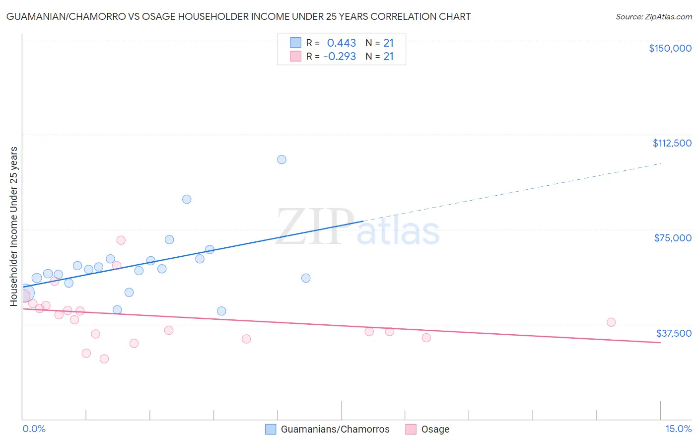 Guamanian/Chamorro vs Osage Householder Income Under 25 years