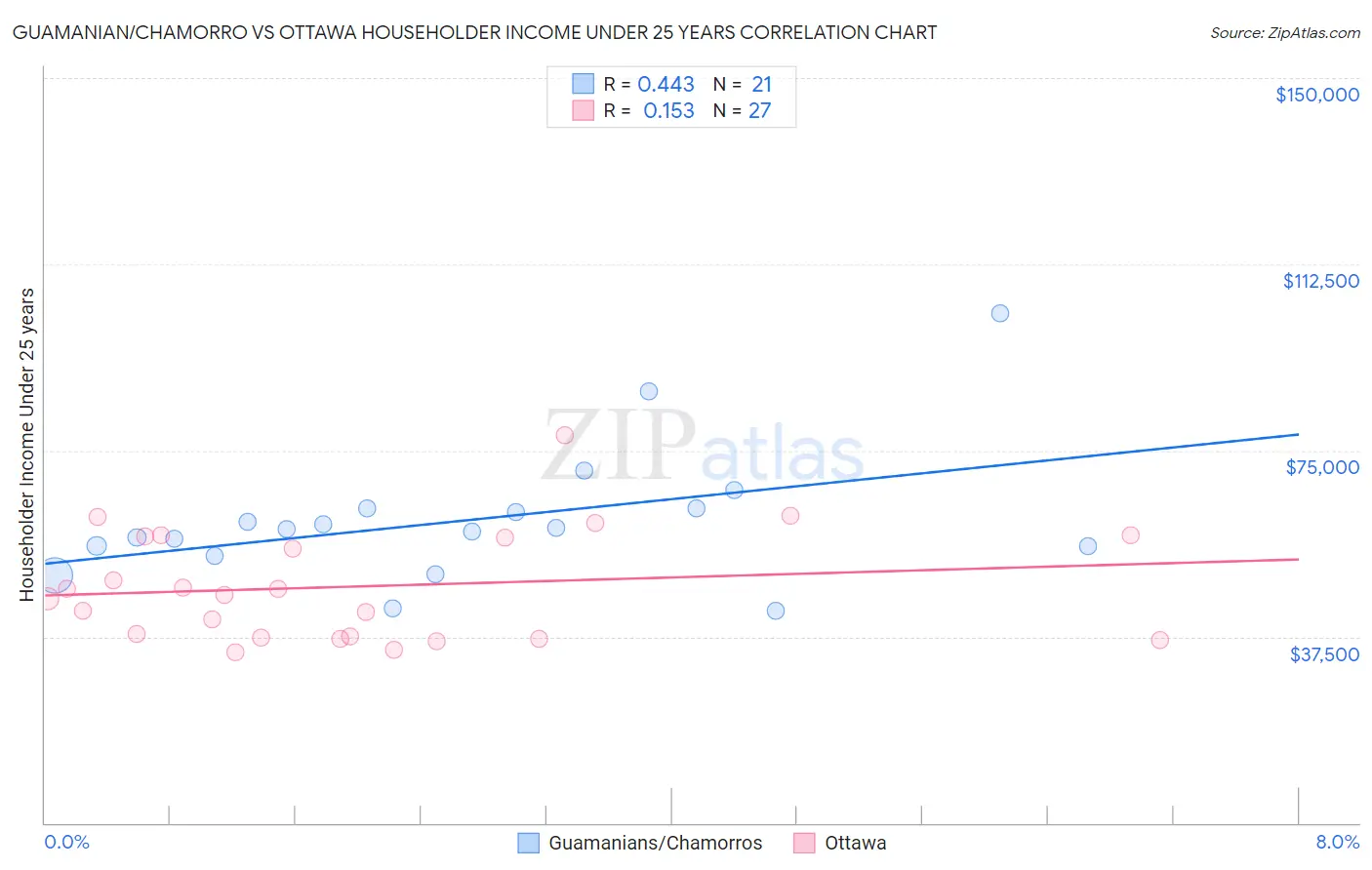 Guamanian/Chamorro vs Ottawa Householder Income Under 25 years