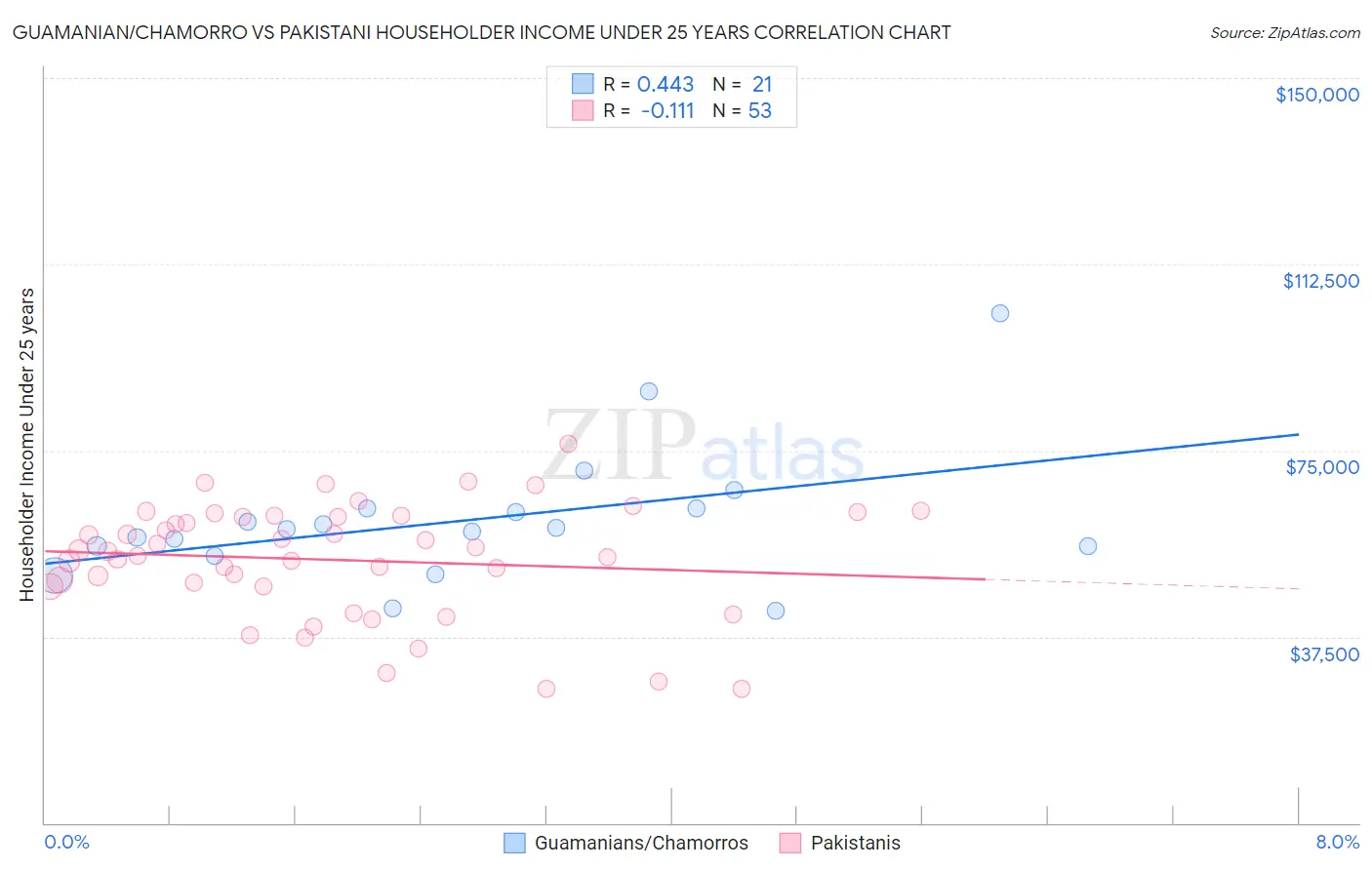 Guamanian/Chamorro vs Pakistani Householder Income Under 25 years