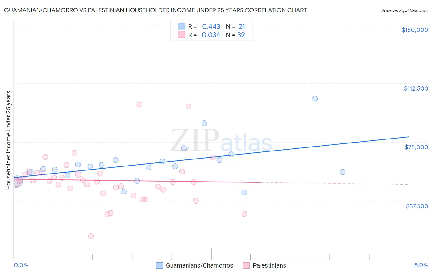 Guamanian/Chamorro vs Palestinian Householder Income Under 25 years