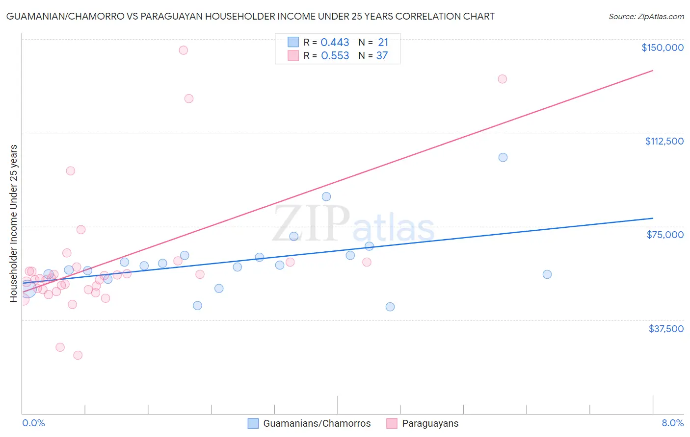 Guamanian/Chamorro vs Paraguayan Householder Income Under 25 years