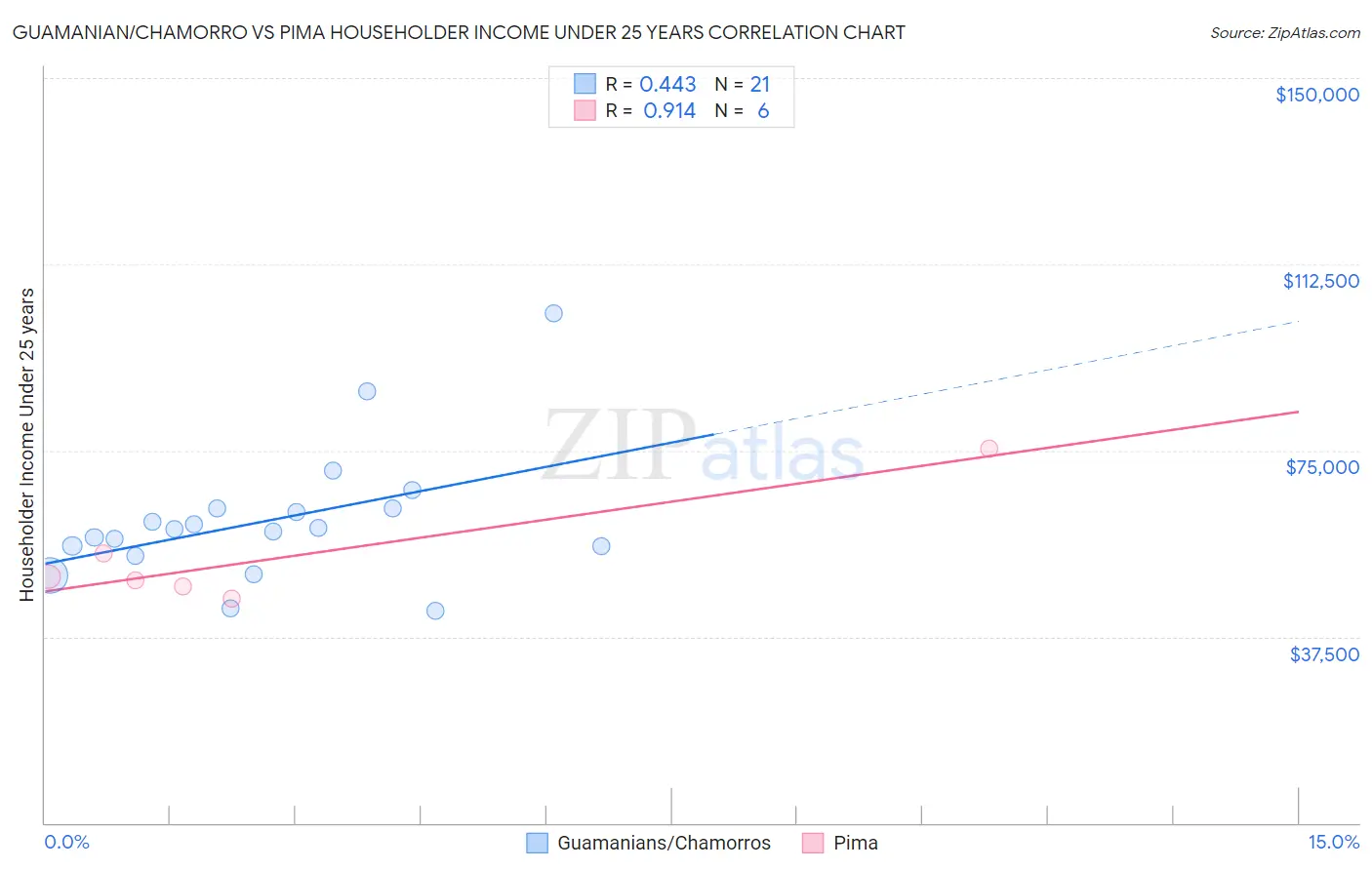 Guamanian/Chamorro vs Pima Householder Income Under 25 years