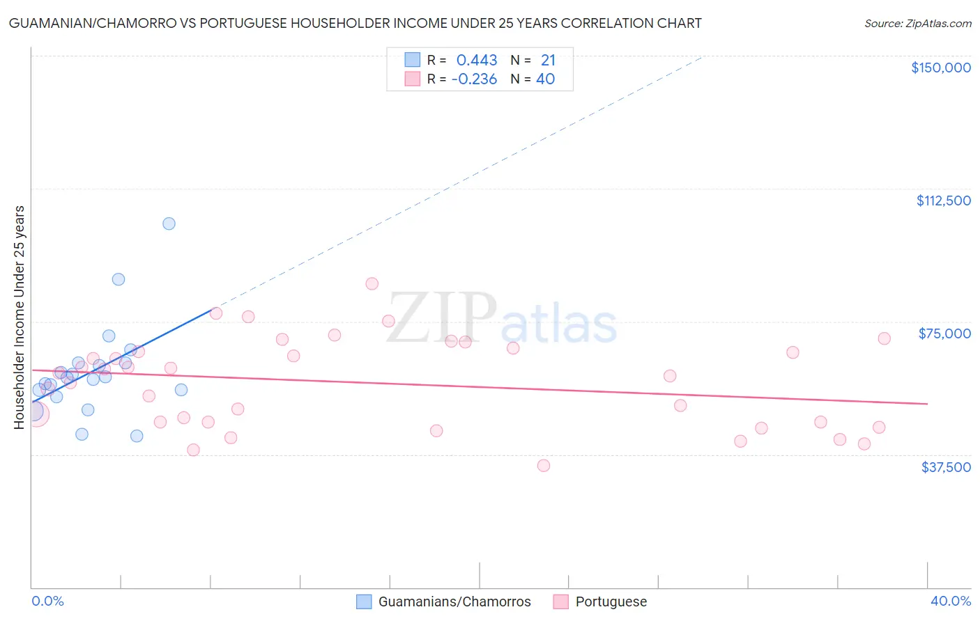 Guamanian/Chamorro vs Portuguese Householder Income Under 25 years