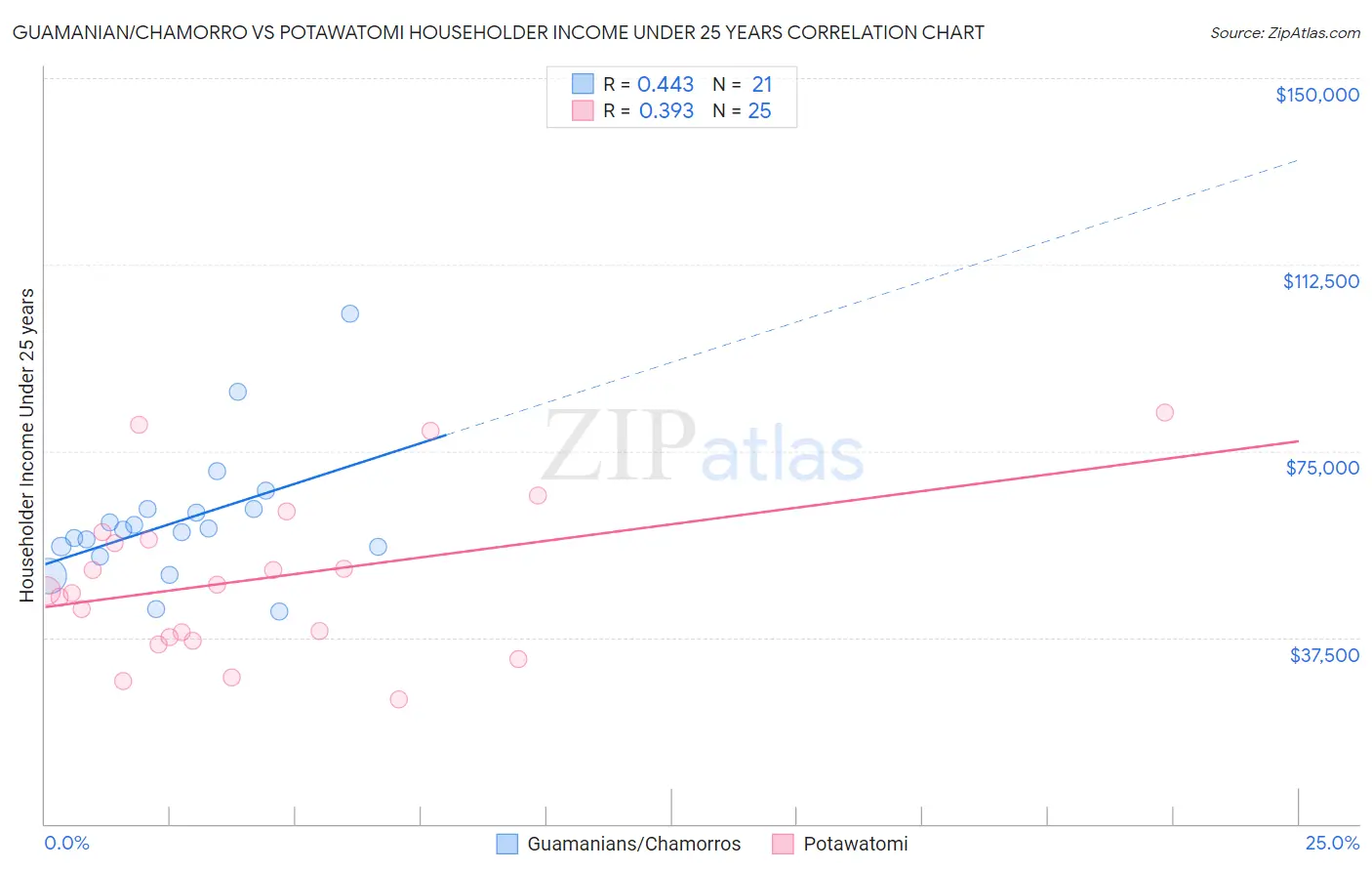 Guamanian/Chamorro vs Potawatomi Householder Income Under 25 years