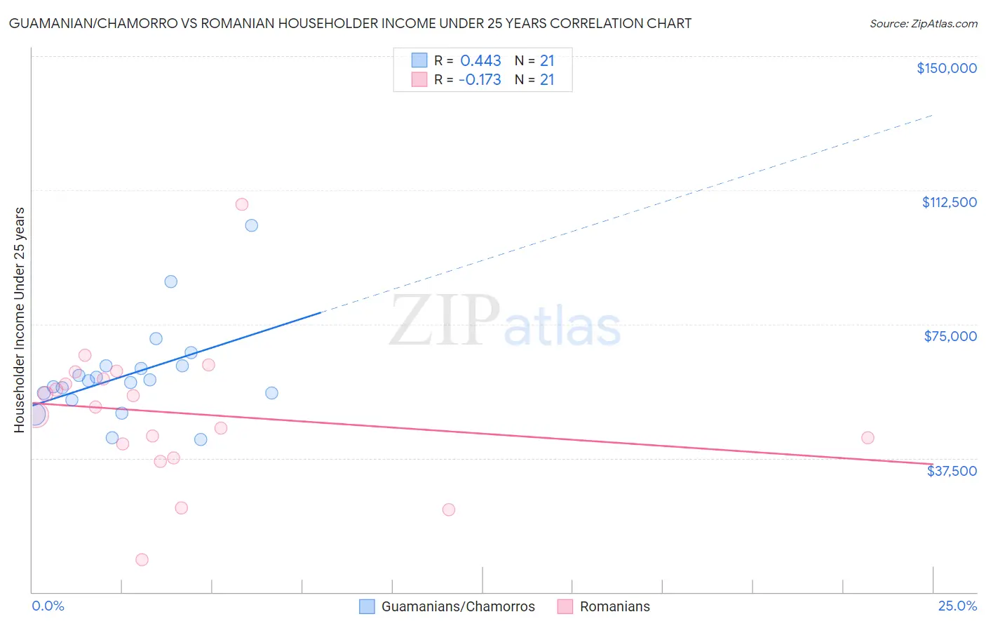Guamanian/Chamorro vs Romanian Householder Income Under 25 years
