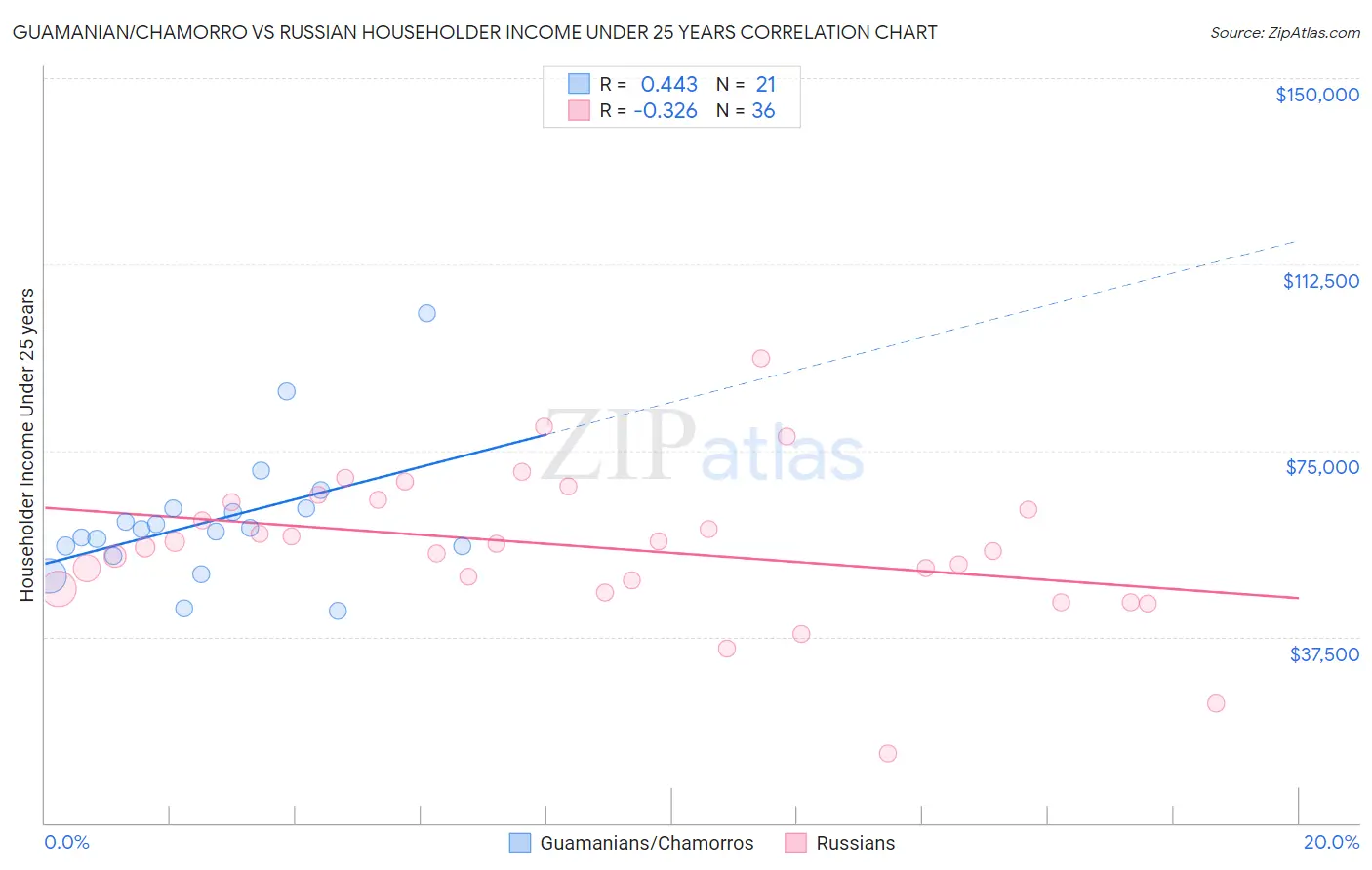 Guamanian/Chamorro vs Russian Householder Income Under 25 years