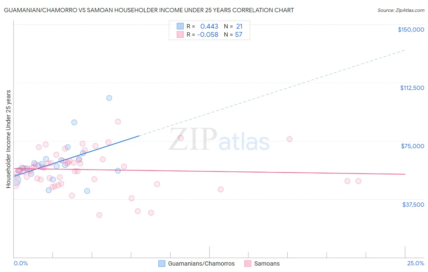 Guamanian/Chamorro vs Samoan Householder Income Under 25 years