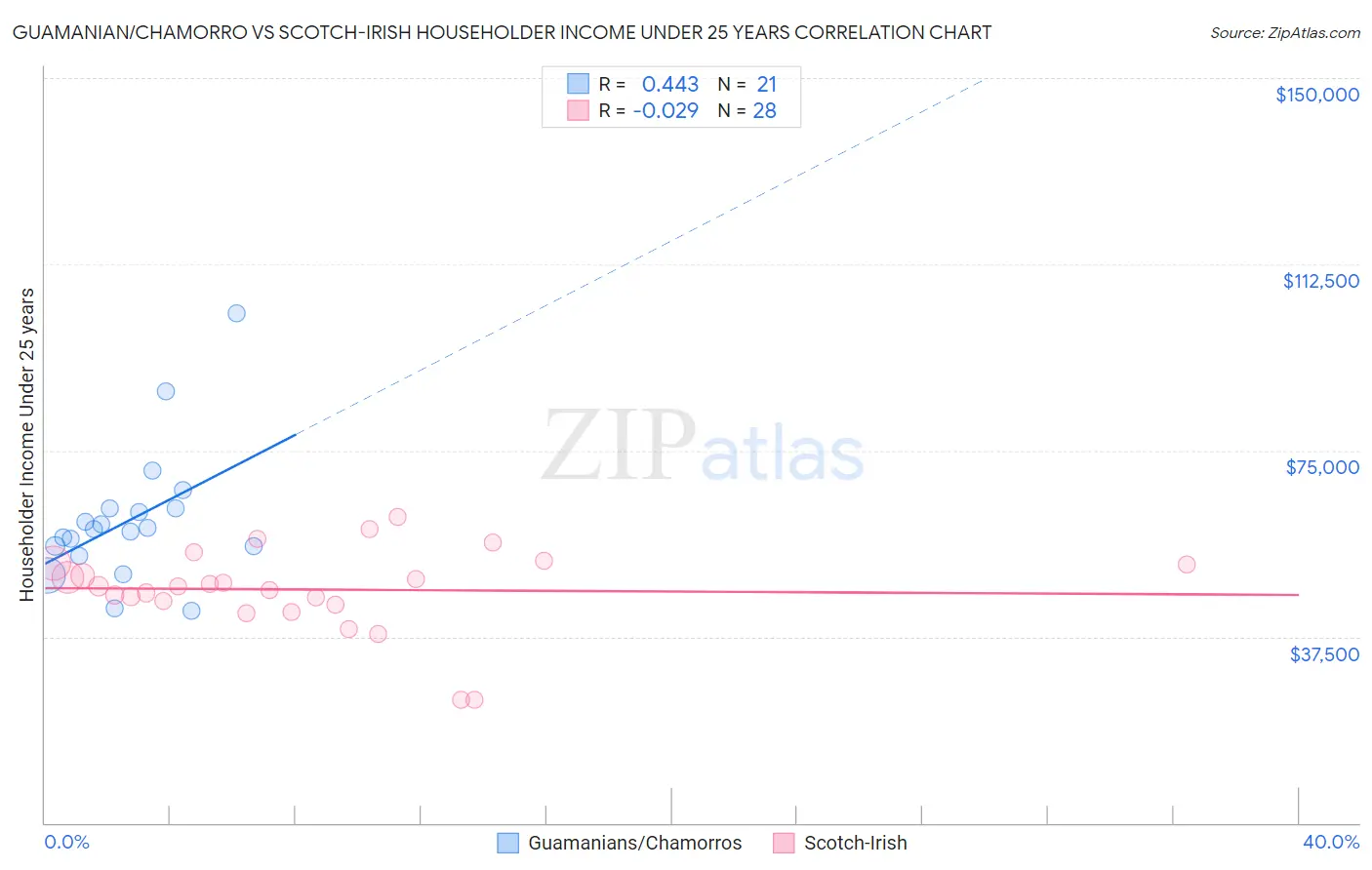 Guamanian/Chamorro vs Scotch-Irish Householder Income Under 25 years