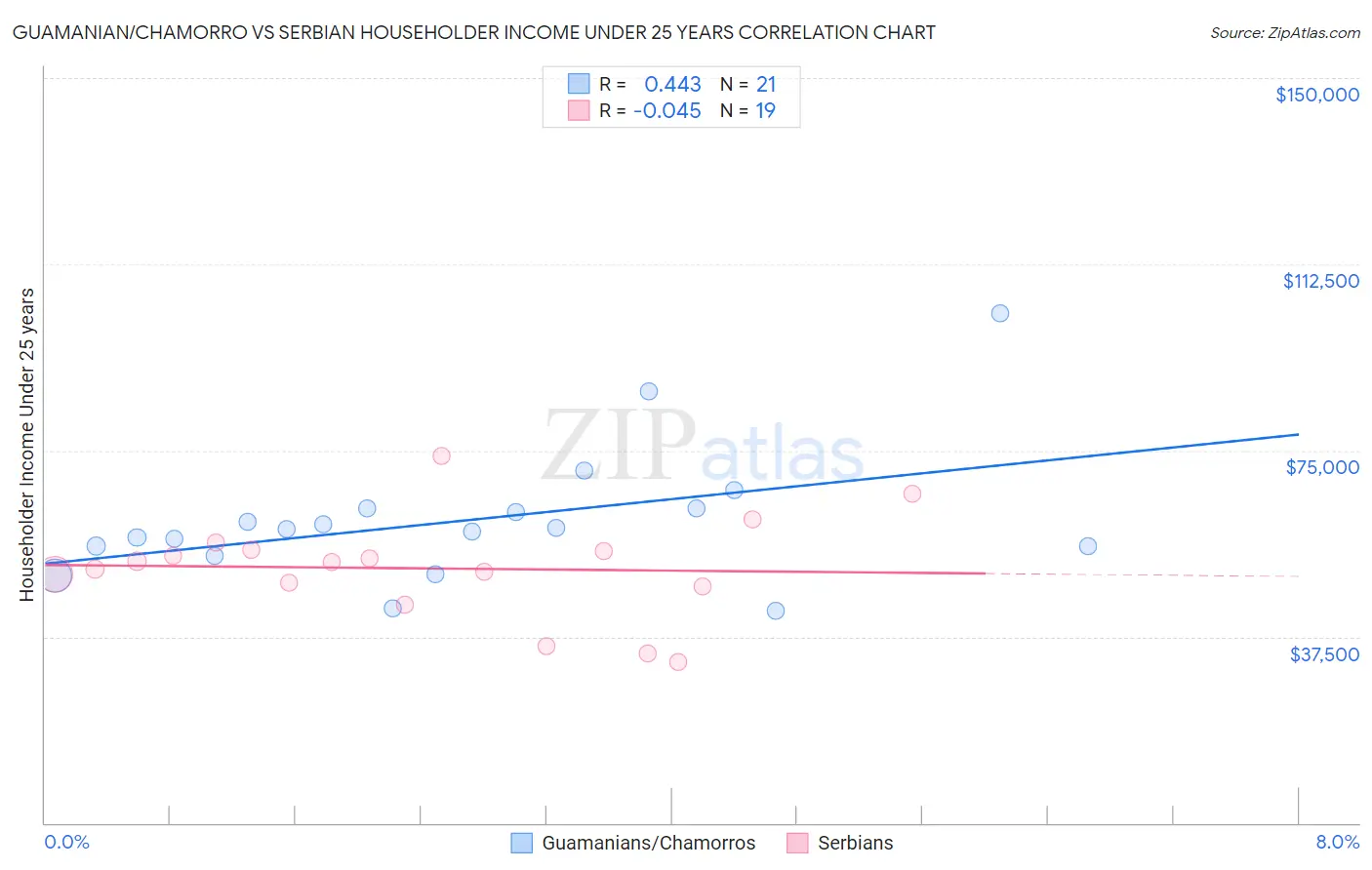 Guamanian/Chamorro vs Serbian Householder Income Under 25 years