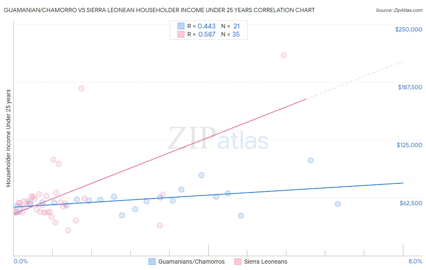 Guamanian/Chamorro vs Sierra Leonean Householder Income Under 25 years