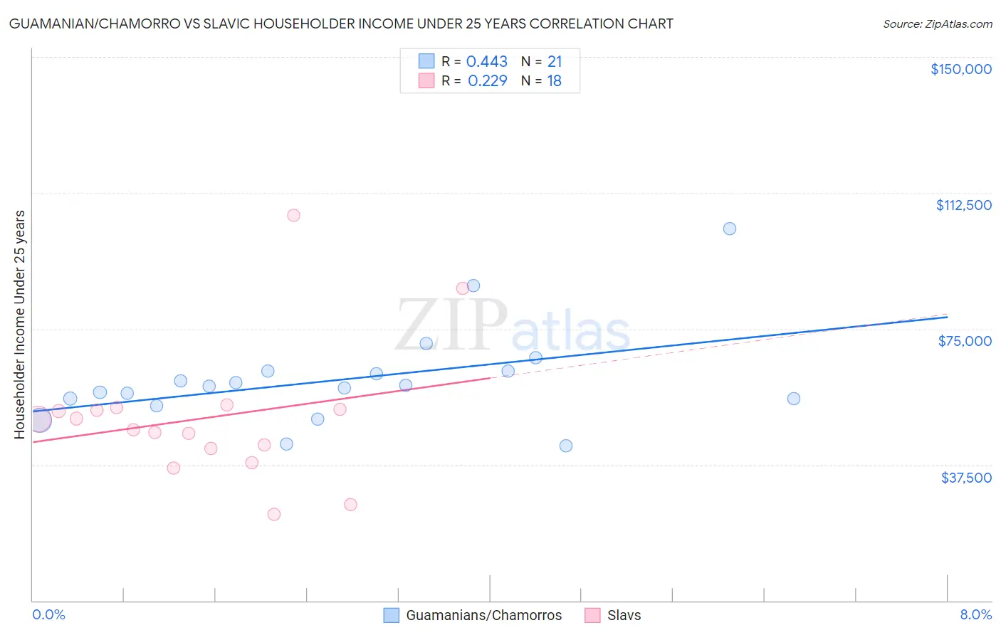 Guamanian/Chamorro vs Slavic Householder Income Under 25 years