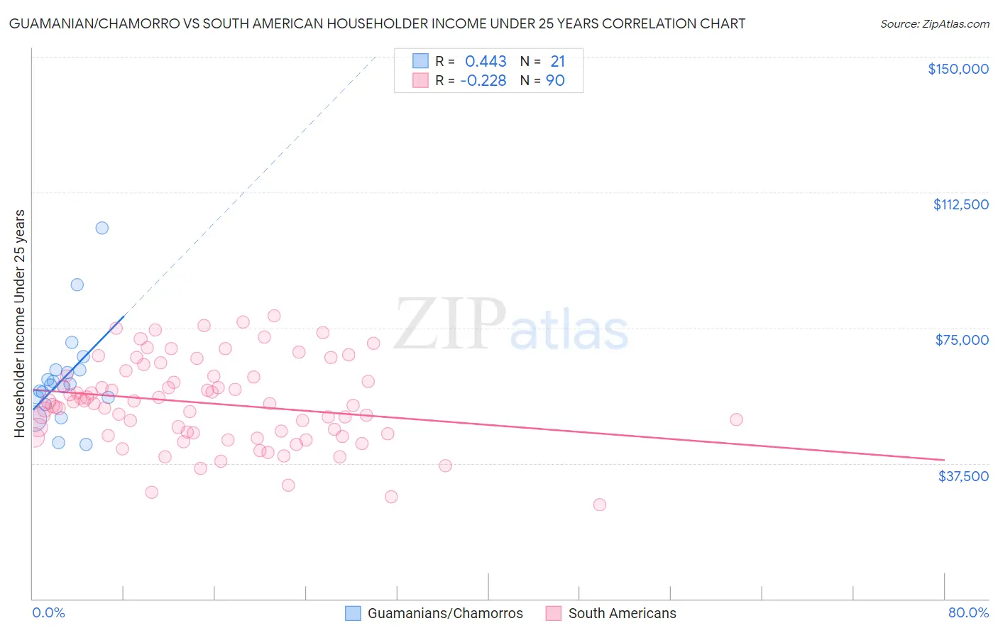 Guamanian/Chamorro vs South American Householder Income Under 25 years