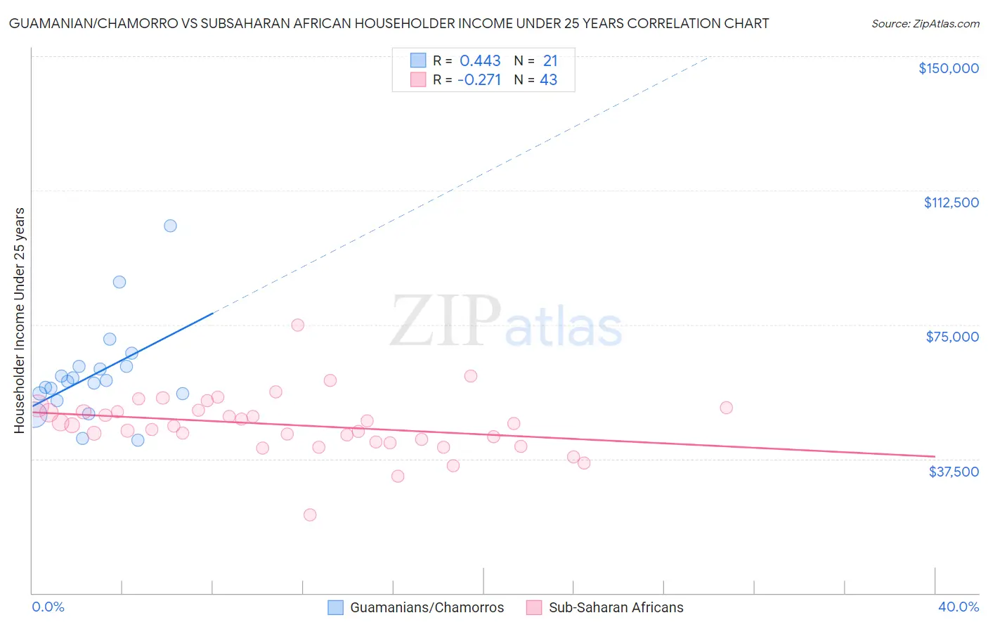 Guamanian/Chamorro vs Subsaharan African Householder Income Under 25 years