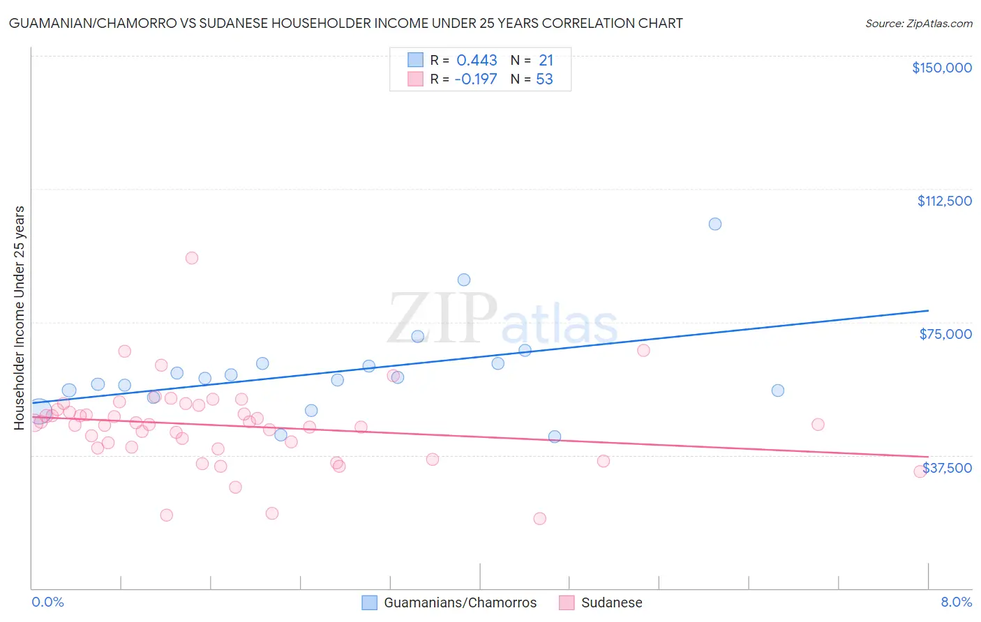 Guamanian/Chamorro vs Sudanese Householder Income Under 25 years