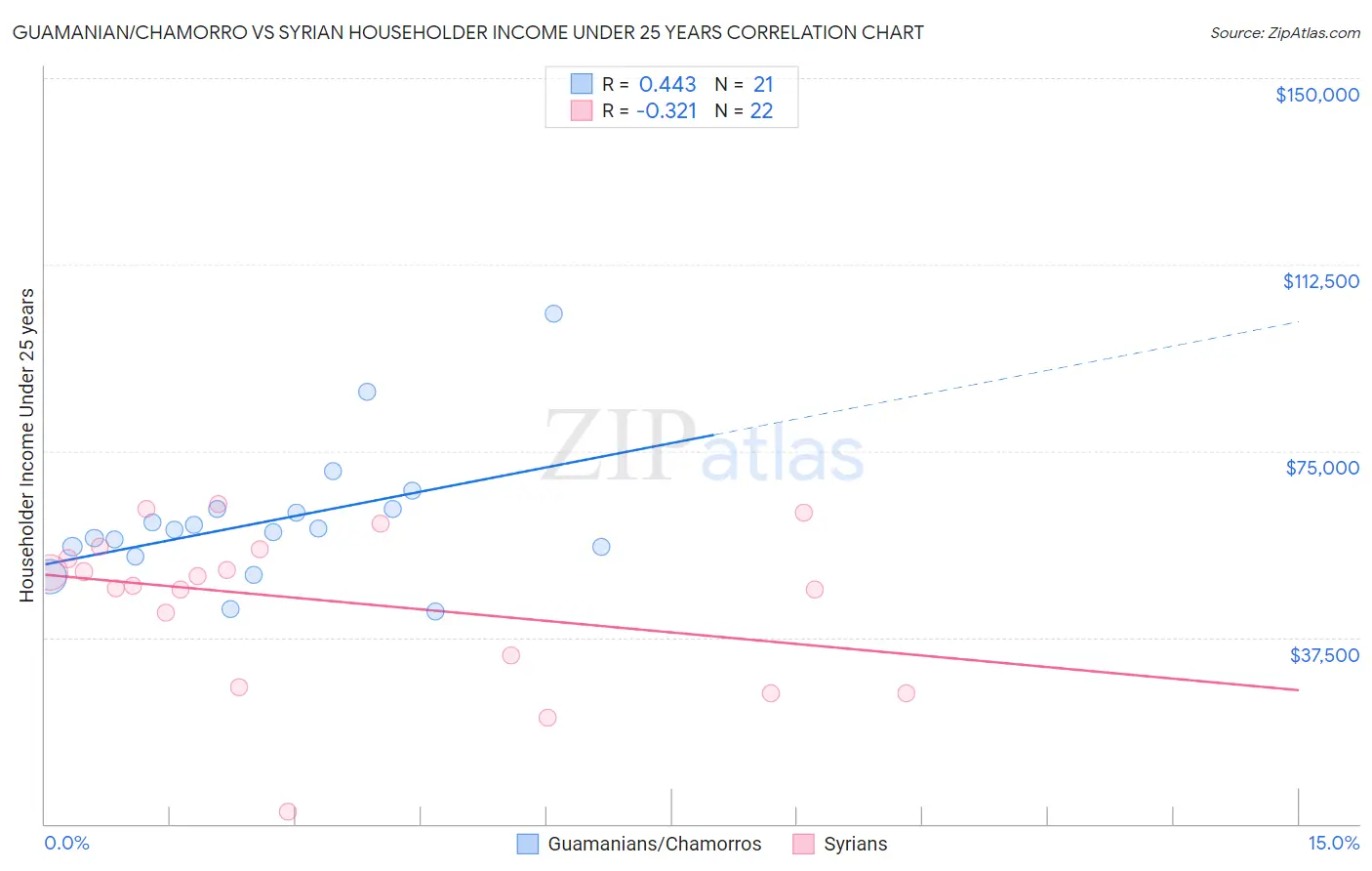 Guamanian/Chamorro vs Syrian Householder Income Under 25 years